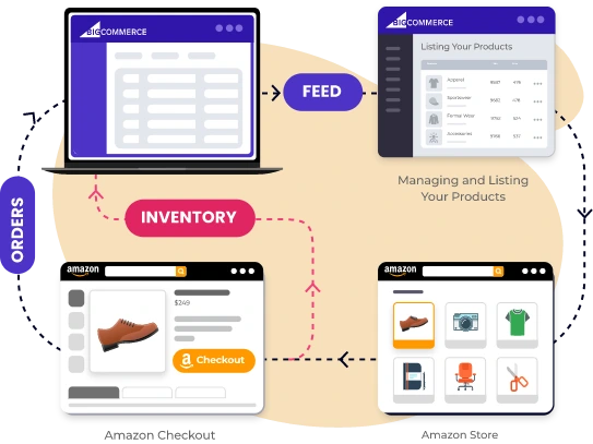 BigCommerce Amazon Integration