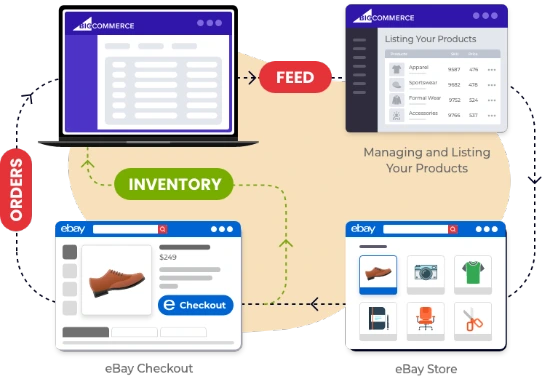 BigCommerce eBay Integration
