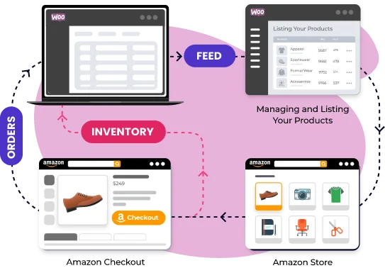 WooCommerce Amazon Integration